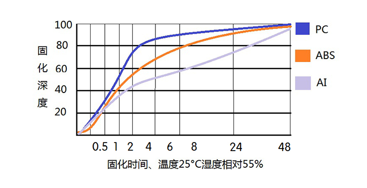 反應(yīng)型熱熔膠LXD-3588固化深度.jpg