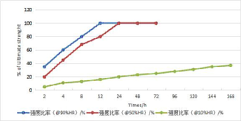 反應(yīng)型熱熔膠LXD-3588固化強(qiáng)度.jpg